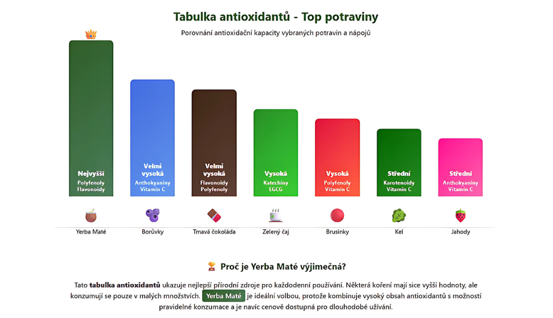 tabulka antioxidantů